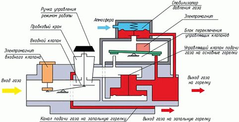 Регулировка инжектора газового резака